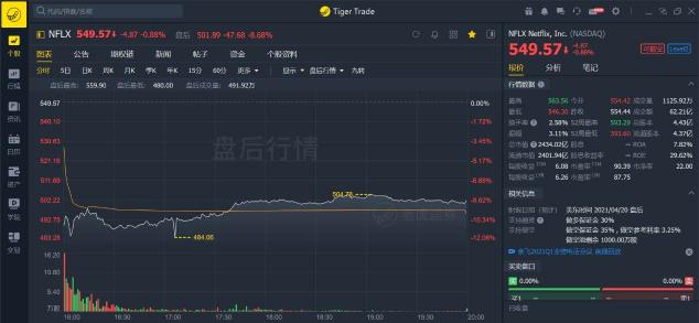 老虎證券：疫情紅利見尾聲，奈飛陷入用戶增長困境