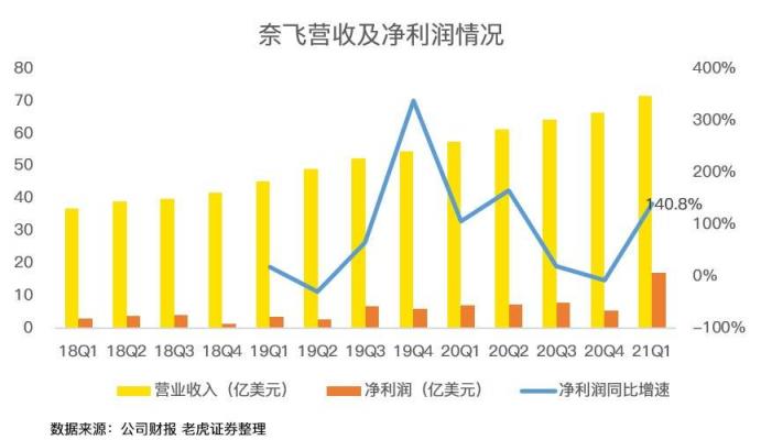 老虎證券：疫情紅利見尾聲，奈飛陷入用戶增長困境