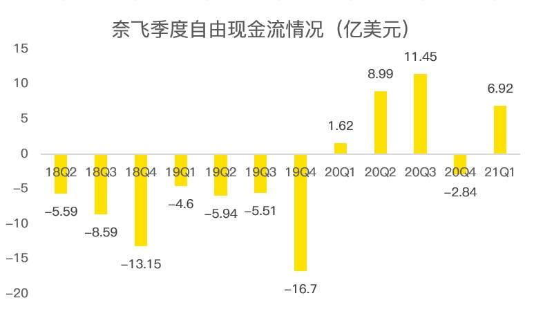 老虎證券：疫情紅利見尾聲，奈飛陷入用戶增長困境