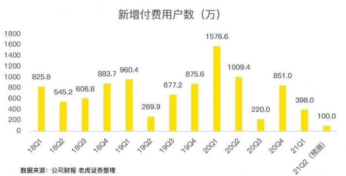 老虎證券：疫情紅利見尾聲，奈飛陷入用戶增長困境