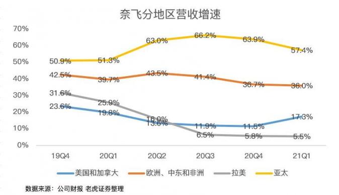 老虎證券：疫情紅利見尾聲，奈飛陷入用戶增長困境