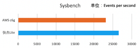 ucloud 發(fā)布基于ampere altra處理器的快杰lite云主機20210413(1)1387.png