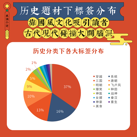 國(guó)潮復(fù)興：瘋讀歷史穿越類題材破圈，傳統(tǒng)文化自信成主流價(jià)值觀