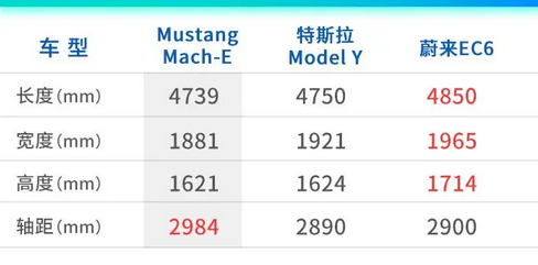 緊追特斯拉Model Y，福特Mustang Mach-E競爭力詳解