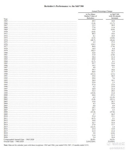老虎證券：細(xì)讀巴菲特2021年致股東的信，我有這幾點(diǎn)感悟！