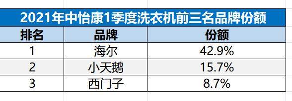 三問海爾洗衣機(jī)：42.9% 的市場(chǎng)份額，是怎么做到的