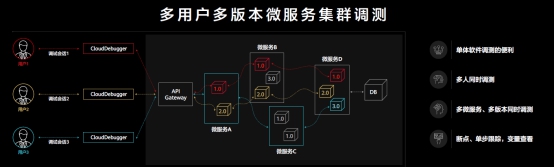 華為云CloudIDE推出智能化編碼工具和云原生應(yīng)用調(diào)測工具，重塑云開發(fā)生產(chǎn)力