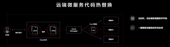 華為云CloudIDE推出智能化編碼工具和云原生應(yīng)用調(diào)測工具，重塑云開發(fā)生產(chǎn)力