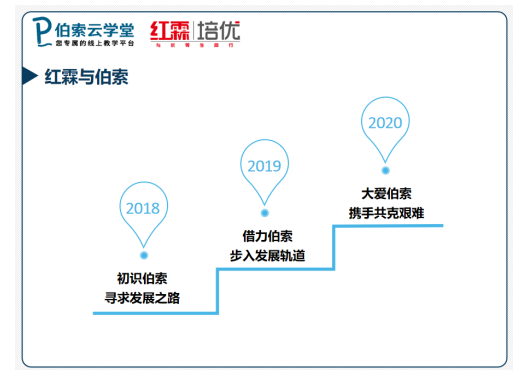 擁抱科技，伯索云學(xué)堂助力紅霖培優(yōu)突危破局