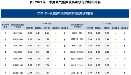 2021《中國就業(yè)市場景氣報告》來了！智聯(lián)招聘助你了解行情！