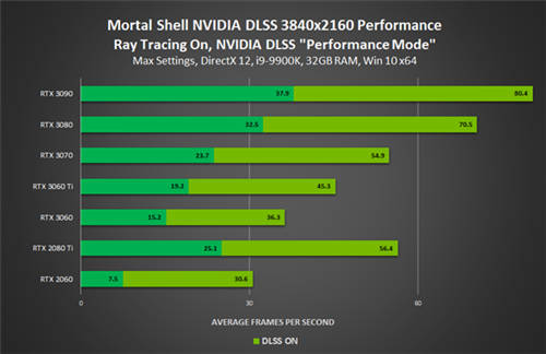 GeForce Game Ready驅(qū)動(dòng)發(fā)布，為《致命軀殼》添加NVIDIA DLSS與光線追蹤支持