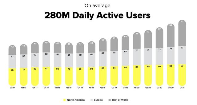 老虎證券：Snap大戰(zhàn)Facebook，90后偏愛“閱后即焚”？