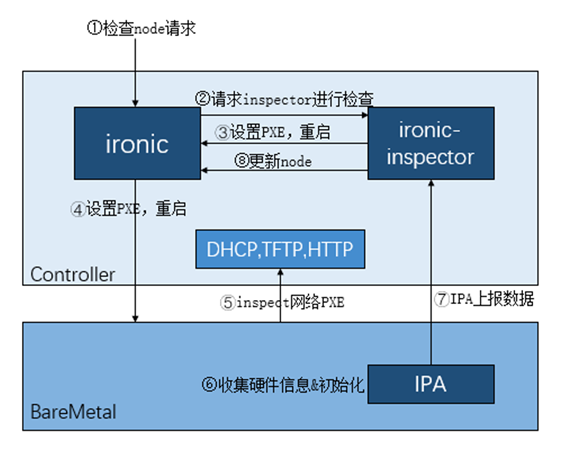 再得中國(guó)第一  解讀浪潮云海在OpenStack W版本的社區(qū)貢獻(xiàn)