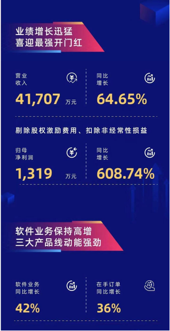 宇信科技一季度營收增64.65% 2021有望再迎增長年