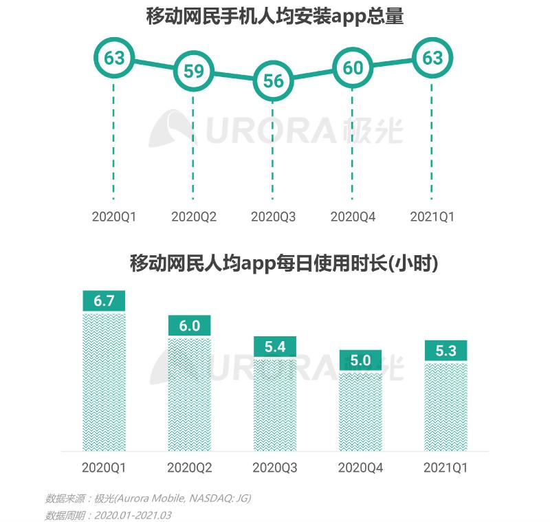 2021年Q1移動(dòng)網(wǎng)民人均安裝63款app