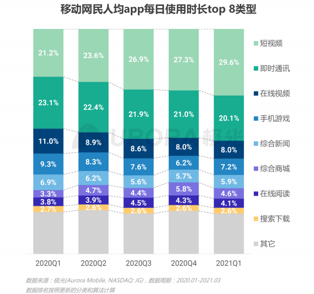 2021年Q1移動(dòng)網(wǎng)民人均安裝63款app