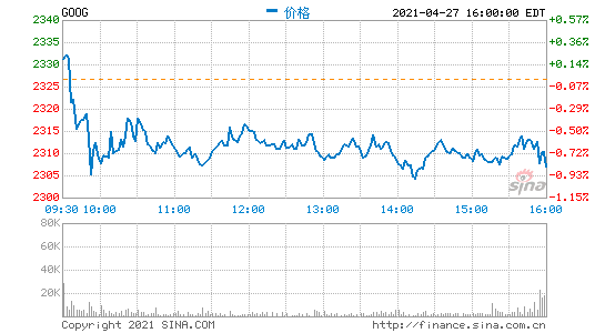 谷歌宣布回購500億美元股票 盤后股價(jià)漲超4%