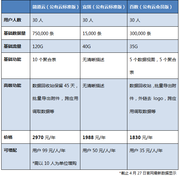 釘釘大佬也瞄準(zhǔn)的低代碼云辦公領(lǐng)域，究竟有什么魔力？