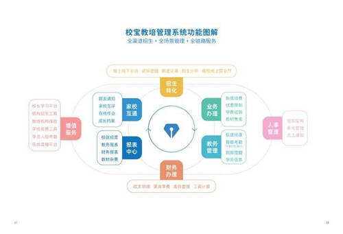 從教培管理系統(tǒng)到生態(tài)整合平臺，校寶在線11年積勢蓄力新征程