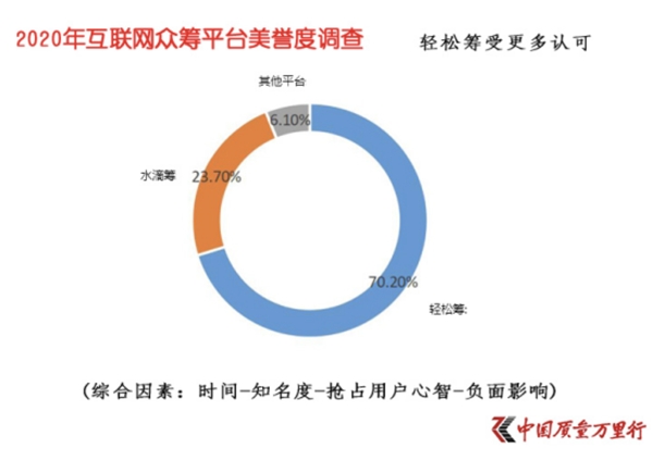 受七成網(wǎng)友認(rèn)可的輕松籌：從大病眾籌起步，一直在公益路上