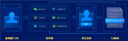 契約鎖可信數(shù)字身份：確保賬戶ID身份真實(shí)、讓每一步操作可信