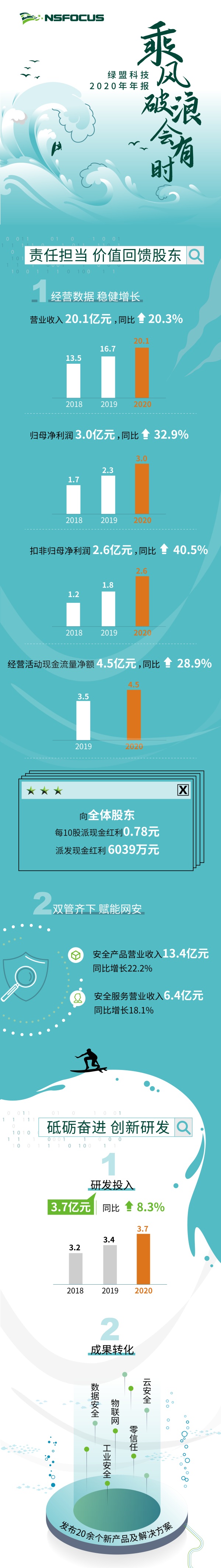 綠盟科技發(fā)布2020年年報