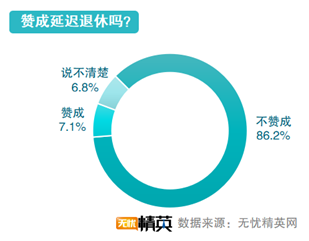 無憂精英發(fā)布延遲退休調(diào)查報告