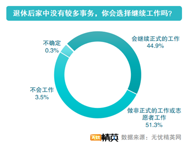 無憂精英發(fā)布延遲退休調(diào)查報告