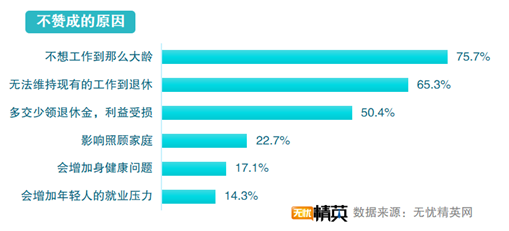 無憂精英發(fā)布延遲退休調(diào)查報告