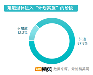 無憂精英發(fā)布延遲退休調(diào)查報告