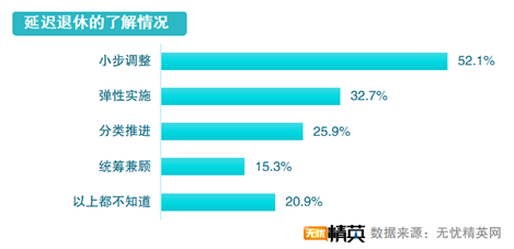 無憂精英發(fā)布延遲退休調(diào)查報告