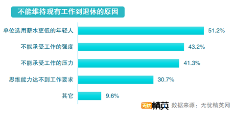 無憂精英發(fā)布延遲退休調(diào)查報告