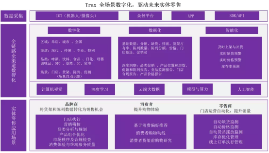 Trax全場景數(shù)字化，驅(qū)動未來實(shí)體零售