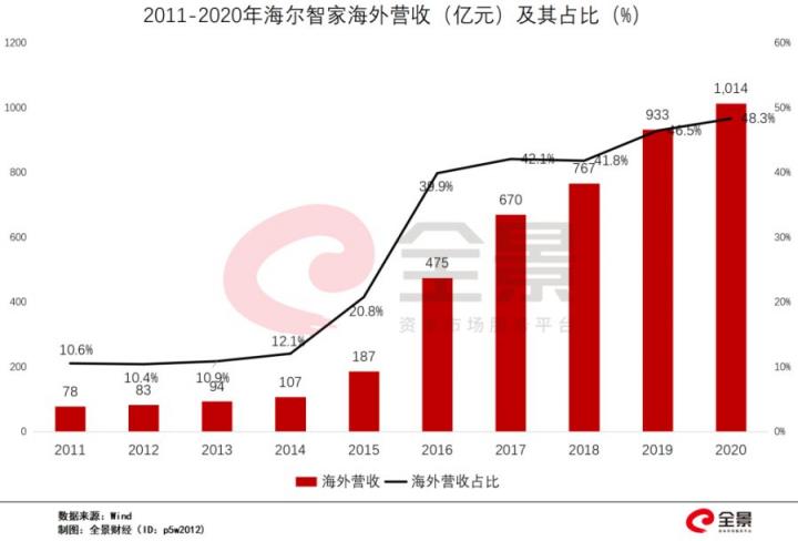 頂流重倉！海爾智家Q1業(yè)績持續(xù)高增長