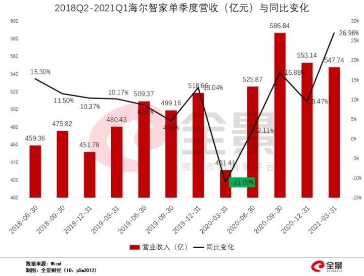 頂流重倉！海爾智家Q1業(yè)績持續(xù)高增長