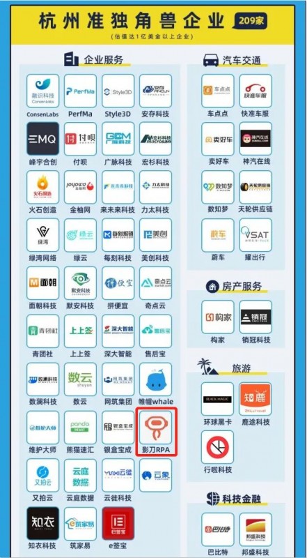 2年內(nèi)成準獨角獸，影刀RPA登榜2021杭州獨角獸&準獨角獸企業(yè)榜單