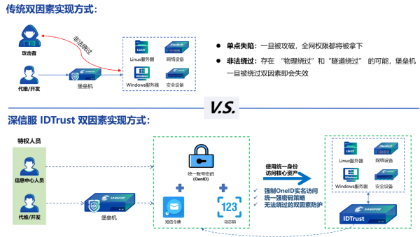 深信服IDTrust雙因素加固技術(shù)通過測試，幫助用戶根除身份鑒別合規(guī)難題