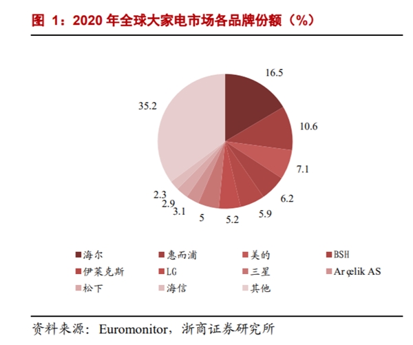 海外經(jīng)營(yíng)利潤(rùn)再增135%！海爾智家自主創(chuàng)牌持久戰(zhàn)見(jiàn)效