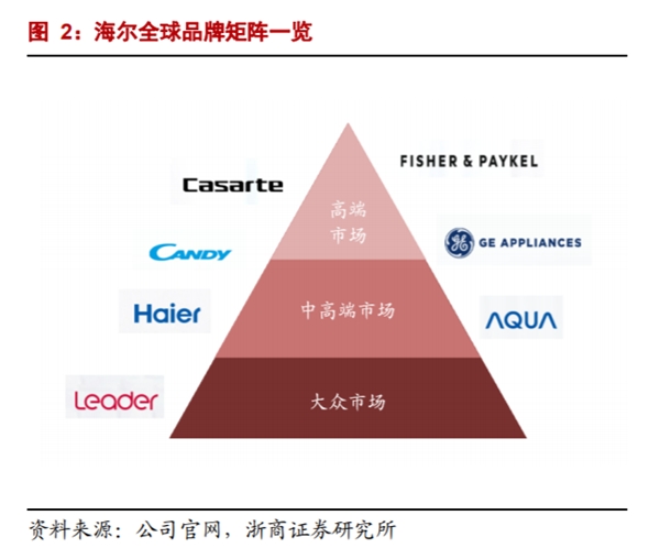 海外經(jīng)營(yíng)利潤(rùn)再增135%！海爾智家自主創(chuàng)牌持久戰(zhàn)見(jiàn)效