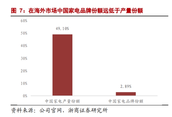 海外經(jīng)營(yíng)利潤(rùn)再增135%！海爾智家自主創(chuàng)牌持久戰(zhàn)見(jiàn)效