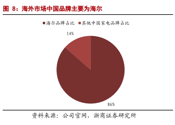 海外經(jīng)營(yíng)利潤(rùn)再增135%！海爾智家自主創(chuàng)牌持久戰(zhàn)見(jiàn)效