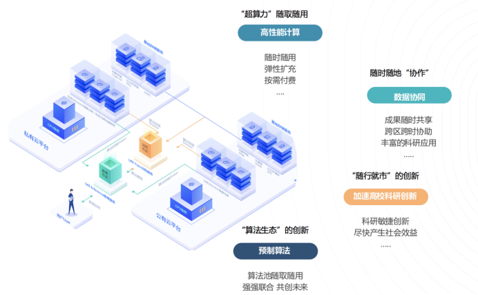 UCloud優(yōu)刻得高性能計算EPC云服務(wù)助力武漢高?？蒲泄ぷ?/></p><p>高校通過控制臺即可獲得海量算力(包括CPU、GPU、異構(gòu)芯片)，<strong>“云極”E</strong><strong>PC</strong>完全不受IT資源供應(yīng)限制和IT資源管理的約束。計算、存儲、網(wǎng)絡(luò)皆為高性能計算專屬打造，原本科研項目數(shù)天的計算周期，可縮短至數(shù)小時完成。數(shù)據(jù)自動冗余、手動備份、回滾復(fù)原、安全訪問等多種手段進(jìn)一步確保高?？蒲械年P(guān)鍵核心數(shù)據(jù)安全可控。</p><p><strong>高?？蒲袌F(tuán)隊的</strong><strong>HPC</strong><strong>上云之路</strong></p><p>某高校科研團(tuán)隊在從事新一代動力系統(tǒng)的研究時，經(jīng)常需要對復(fù)雜的物理場(熱、結(jié)構(gòu)、流體、燃燒)進(jìn)行模擬計算，HPC負(fù)載極為繁重。為此，該團(tuán)隊在本地陸續(xù)部署了一些計算資源，但是由于成員較多、工作較重，計算很快就達(dá)到了瓶頸。加上自配集群的維護(hù)工作繁重、缺乏專業(yè)IT團(tuán)隊支持，整個科研項目進(jìn)度因此受阻。</p><p>使用UCloud優(yōu)刻得提供的<strong>“云極”E</strong><strong>PC</strong>云服務(wù)后，綜合計算性能顯著高于本地計算資源，將原來15天的計算縮短至短短3天。UCloud優(yōu)刻得<strong>“云極”E</strong><strong>PC</strong>的可視化操作系統(tǒng)，讓該團(tuán)隊在學(xué)習(xí)成本為零的情況下，將項目在線遷移到云上，從此徹底擺脫IT管理的運維負(fù)擔(dān)。彈性靈活的擴(kuò)展能力也讓該科研團(tuán)隊在應(yīng)對科研高峰期時的突發(fā)計算任務(wù)時快速應(yīng)對。</p><p>華中科技大學(xué)是UCloud優(yōu)刻得服務(wù)的眾多科研院校之一，副教授劉華坪對傳統(tǒng)自建集群與基于UCloud 提供的HPC服務(wù)的區(qū)別上也深有體會：“傳統(tǒng)自有集群規(guī)模小，無法響應(yīng)突發(fā)的計算需求，且cpu的更新迭代快，維護(hù)成本較高;而基于UCloud提供的HPC服務(wù)，底層資源隨時供應(yīng)，計算資源不受限制，且計算性能優(yōu)于現(xiàn)有集群;在使用方面，UCloud提供了可視化操作界面，降低了學(xué)習(xí)成本。”</p><p>多年來，UCloud優(yōu)刻得深耕教育行業(yè)，對教育行業(yè)的用戶需求有著深入的理解和豐富的經(jīng)驗，與科研機(jī)構(gòu)和高等院校形成“產(chǎn)、學(xué)、研”三位一體的創(chuàng)新聯(lián)合體，在落實產(chǎn)教融合、校企合作的同時，深入理解和貫徹“科教興國”的戰(zhàn)略。憑借專業(yè)的云技術(shù)和快速響應(yīng)的優(yōu)質(zhì)服務(wù)，UCloud優(yōu)刻得深得高?？蒲蓄I(lǐng)域用戶的認(rèn)可，目前“啟慧科研云”已為同濟(jì)大學(xué)、哈爾濱工業(yè)大學(xué)等十幾個高校提供安全可靠的<strong>“云極”E</strong><strong>PC</strong>云服務(wù)。</p><p>未來UCloud優(yōu)刻得將走進(jìn)更多高校科研機(jī)構(gòu)，助力高校科研打破計算資源瓶頸，加速科技研發(fā)創(chuàng)新。</p>						<p style=