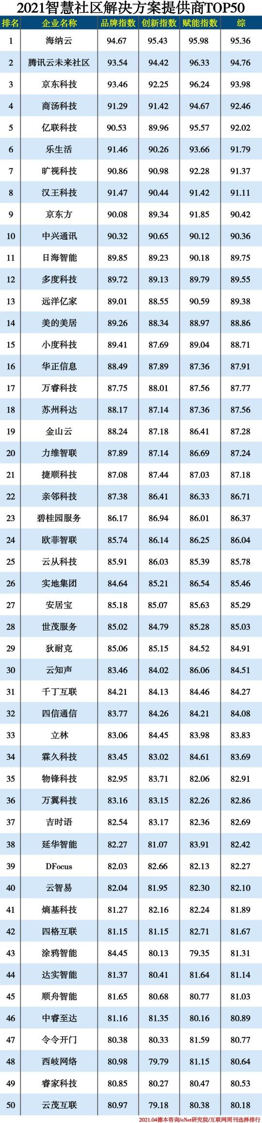 2021智慧社區(qū)解決方案提供商TOP50