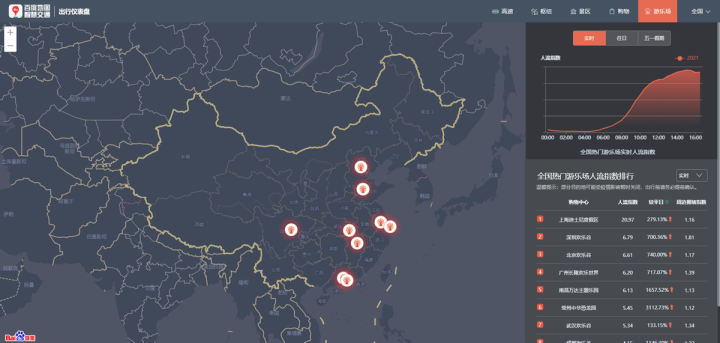 百度地圖：5月1日10:30出現(xiàn)擁堵高峰，全國(guó)高速擁堵里程超8000公里