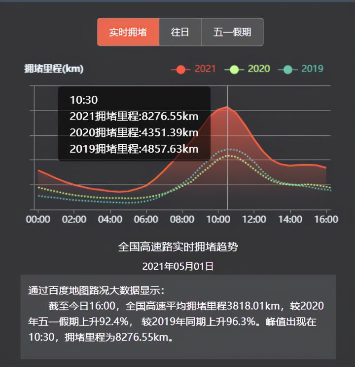 百度地圖：5月1日10:30出現(xiàn)擁堵高峰，全國(guó)高速擁堵里程超8000公里