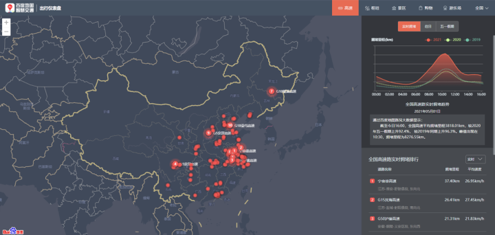 百度地圖：5月1日10:30出現(xiàn)擁堵高峰，全國(guó)高速擁堵里程超8000公里