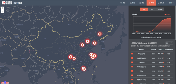 百度地圖：5月1日10:30出現(xiàn)擁堵高峰，全國(guó)高速擁堵里程超8000公里