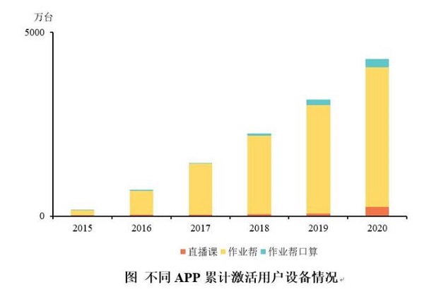 教育均衡問(wèn)題如何破解？作業(yè)幫或提供大數(shù)據(jù)解法