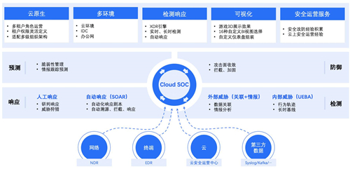 政企業(yè)務(wù)上云凸顯四大安全痛點(diǎn)，騰訊Cloud SOC打造智能化安全運(yùn)營(yíng)體系