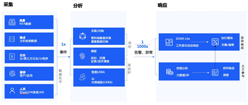 政企業(yè)務(wù)上云凸顯四大安全痛點(diǎn)，騰訊Cloud SOC打造智能化安全運(yùn)營(yíng)體系